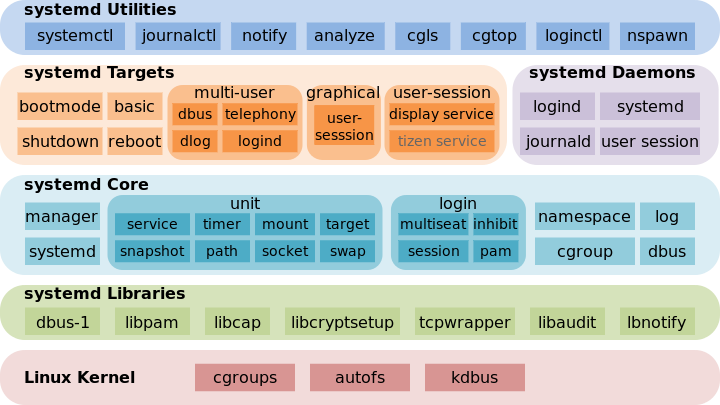    systemd